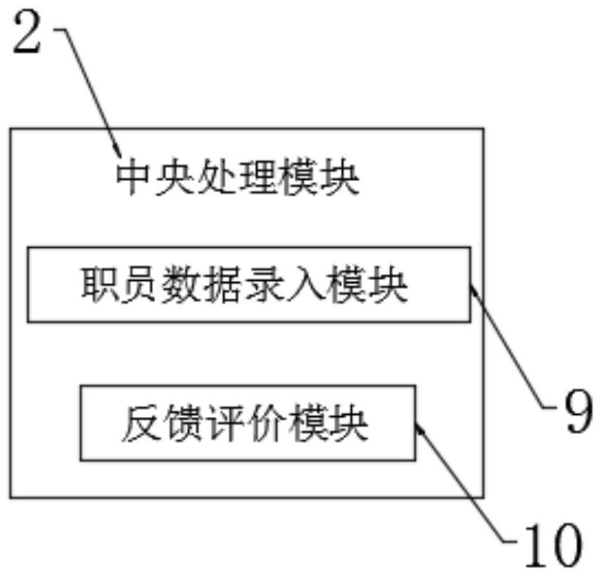 Enterprise work task distribution system based on artificial intelligence