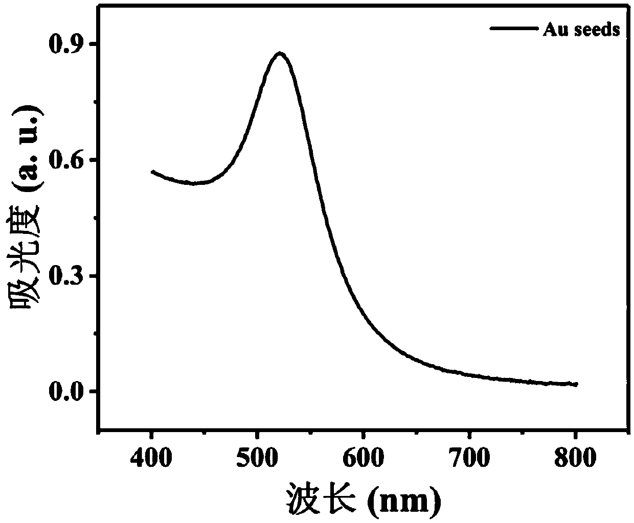 Gold-core silver-shell nanometer composite material and preparation method thereof