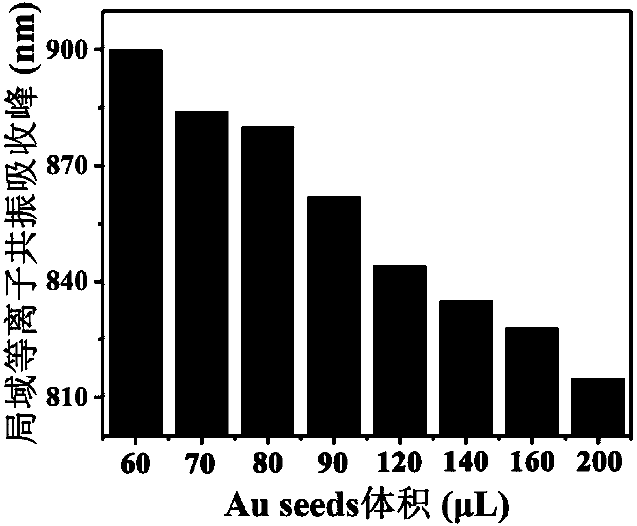 Gold-core silver-shell nanometer composite material and preparation method thereof