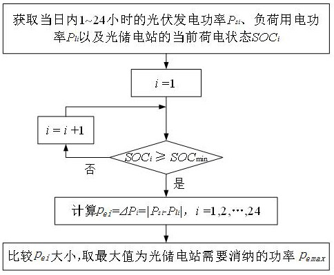 Optical storage power station rotation optimization control method and device