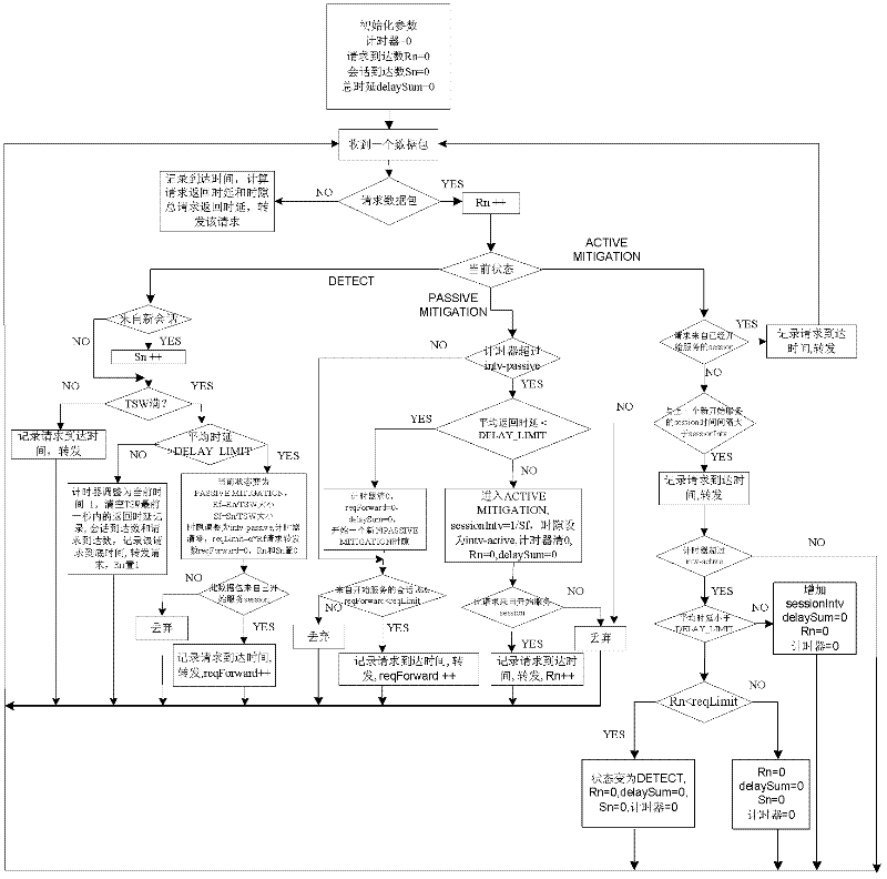 Method and system for controlling instant congestion of server