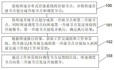 Online upgrading method and system for computer storage system