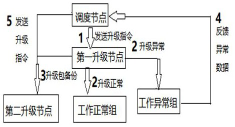 Online upgrading method and system for computer storage system