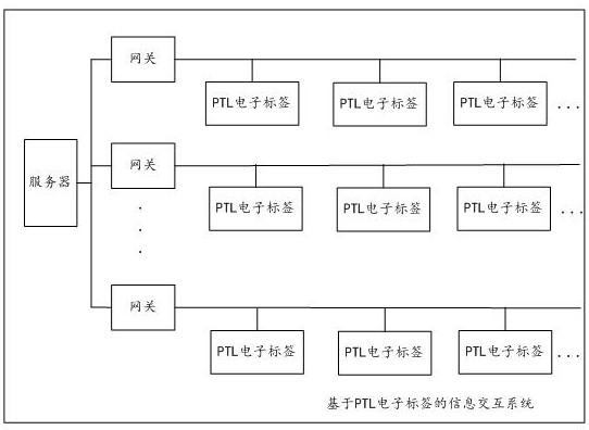 Information interaction system based on PTL electronic tag