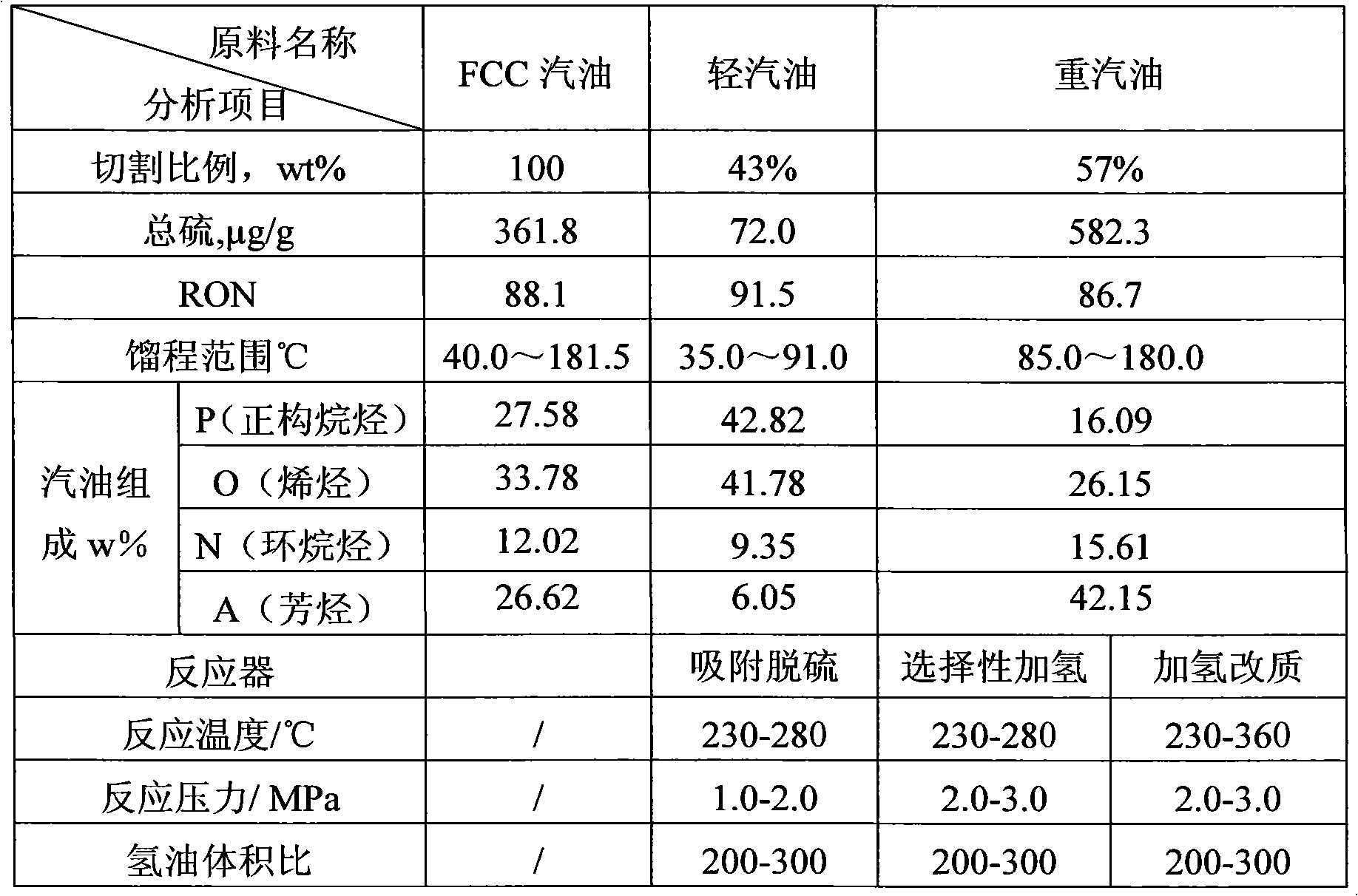 Production method for lowering contents of sulfur and alkene in gasoline