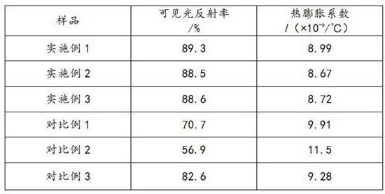 Environment-friendly high-reflection coating material and preparation method thereof