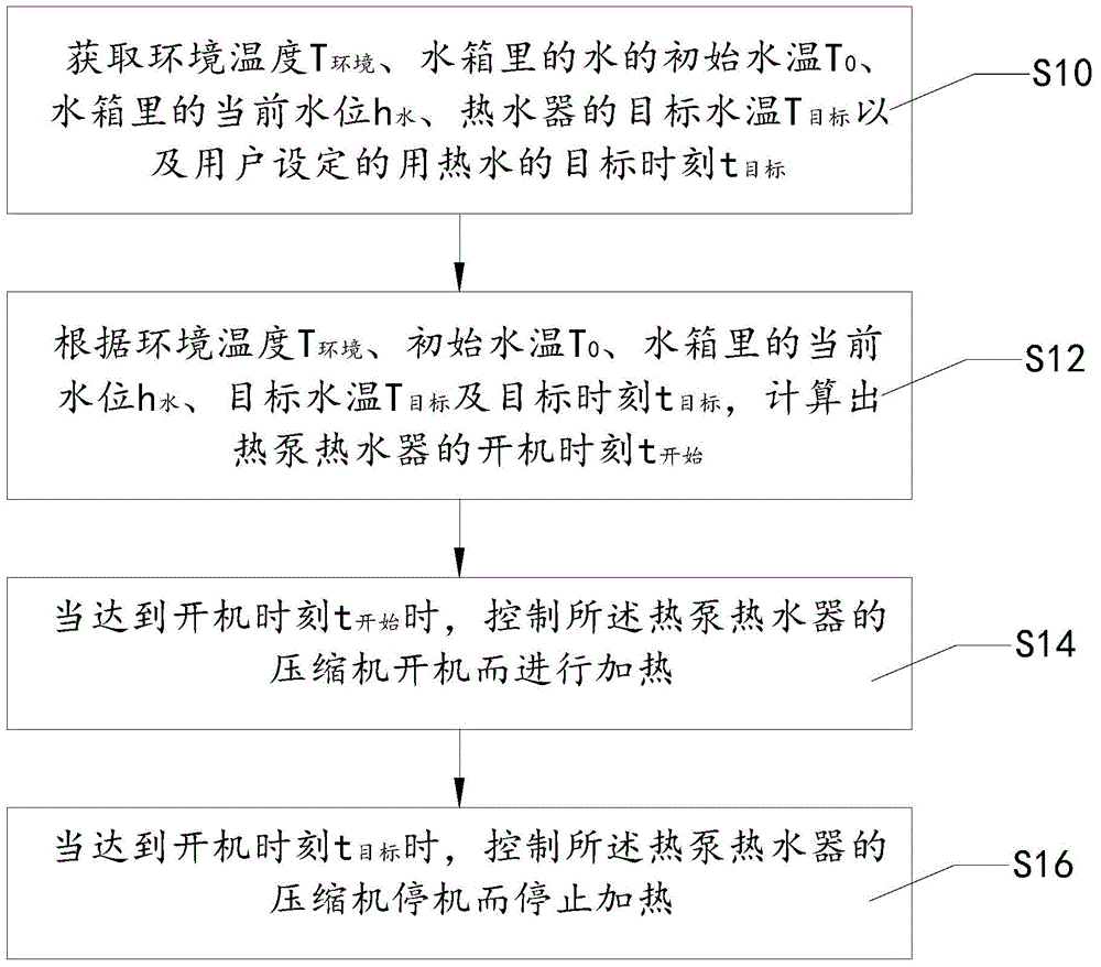 Heat pump type water heater and heating control method thereof