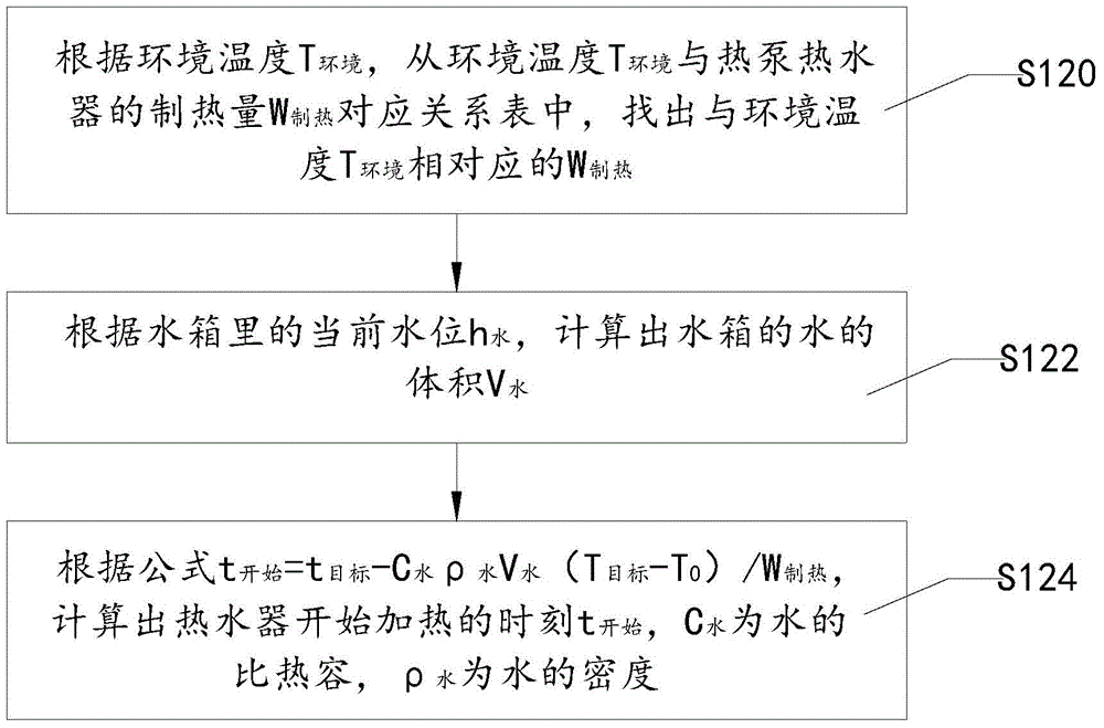 Heat pump type water heater and heating control method thereof