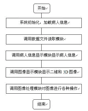 Medical two-dimensional image and 3D image display software system