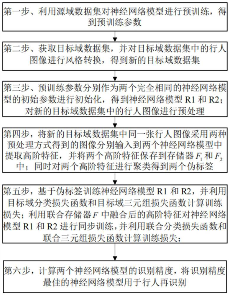 Domain adaptive pedestrian re-identification method based on style conversion and joint learning network