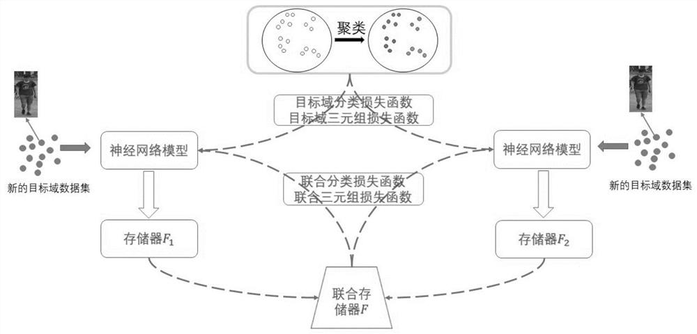 Domain adaptive pedestrian re-identification method based on style conversion and joint learning network