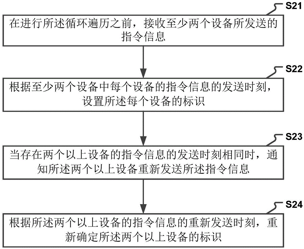 Method and device used for identification selection