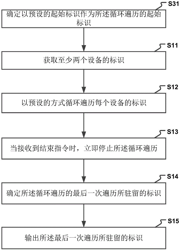 Method and device used for identification selection