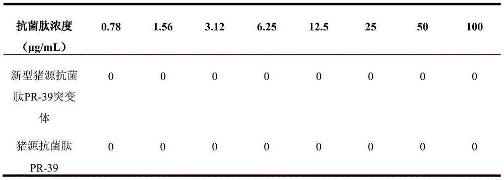 Swine antibacterial peptide PR-39 mutant as well as preparation method and application thereof