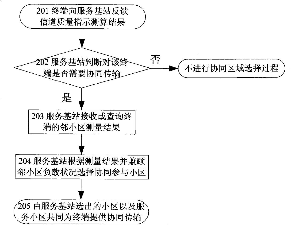 Cooperative cell selection method participating cooperative transmission, service base station and communication system