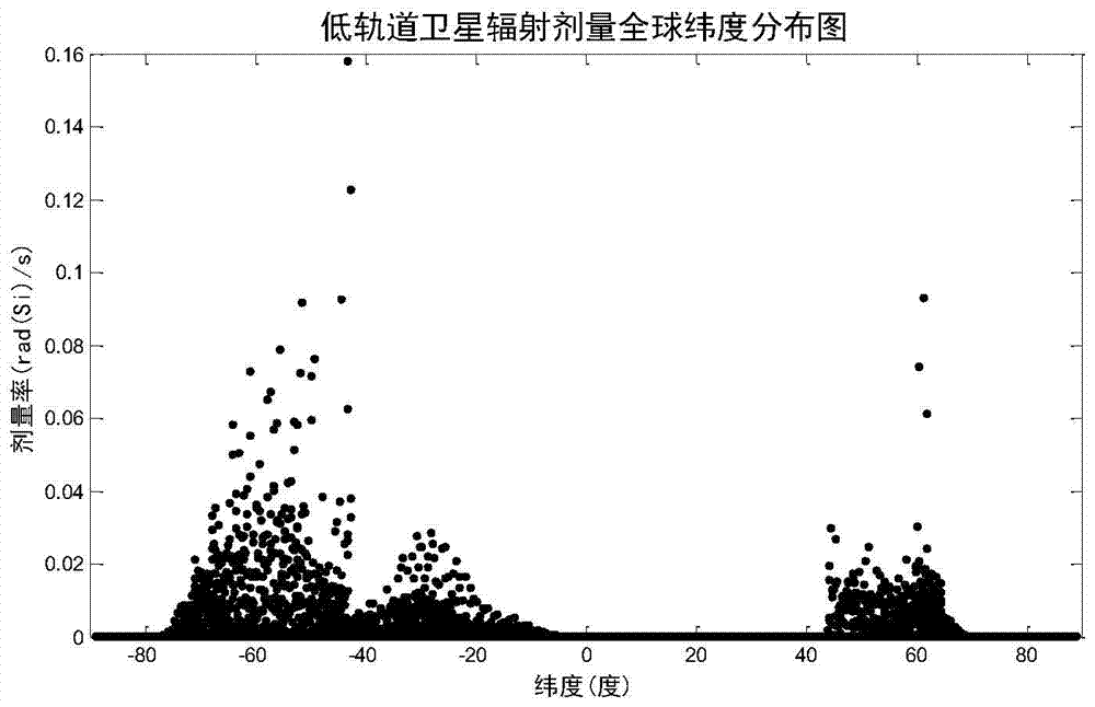 A method for estimating radiation dose rates from Earth-orbiting satellites