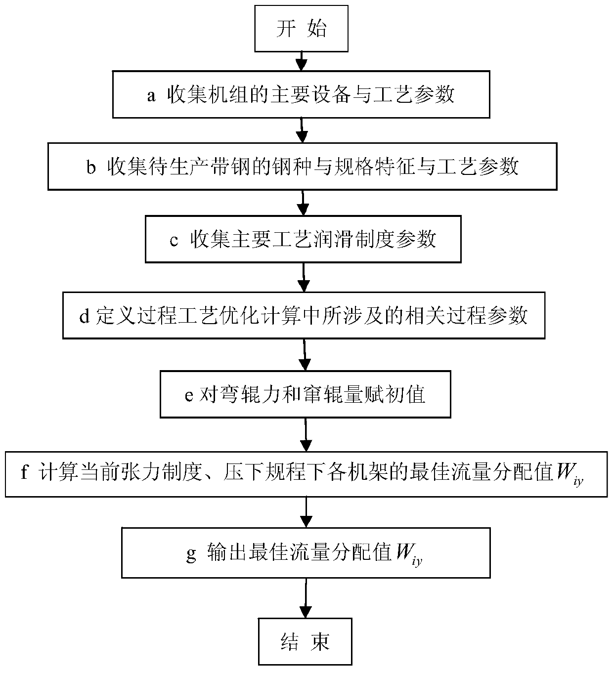 A Comprehensive Optimization Method of Emulsion Flow for Ultra-Thin Strip Rolling in Cold Tandem Mill