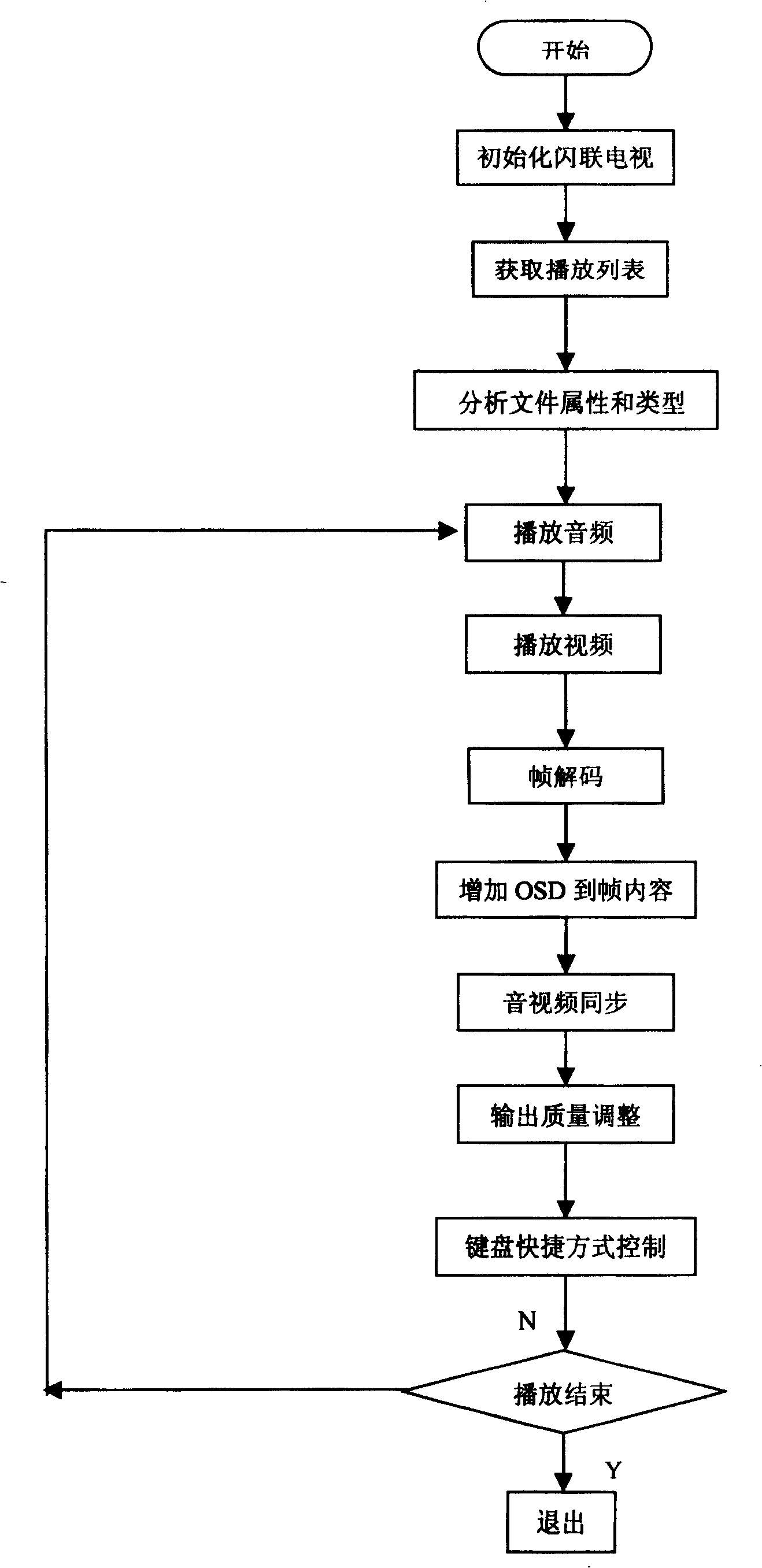 Method for realizing wireless accessing-internet of TV set bused on flash connection protocol