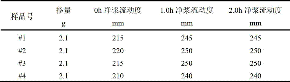 Low air leading reducing type polycarboxylic acid concrete water reducer and preparation method thereof