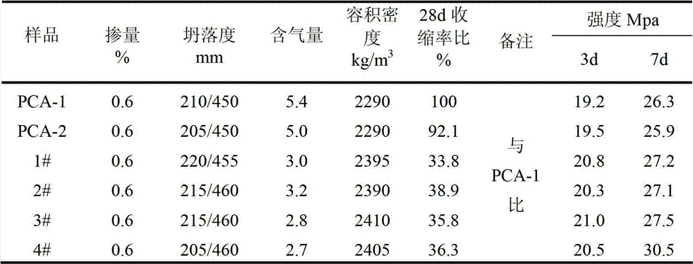 Low air leading reducing type polycarboxylic acid concrete water reducer and preparation method thereof