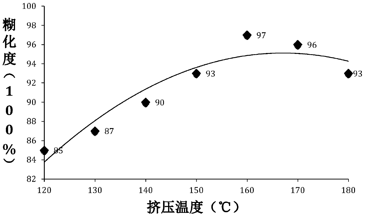 Breadcrumbs with even particles and little oil absorption and preparation method of breadcrumbs