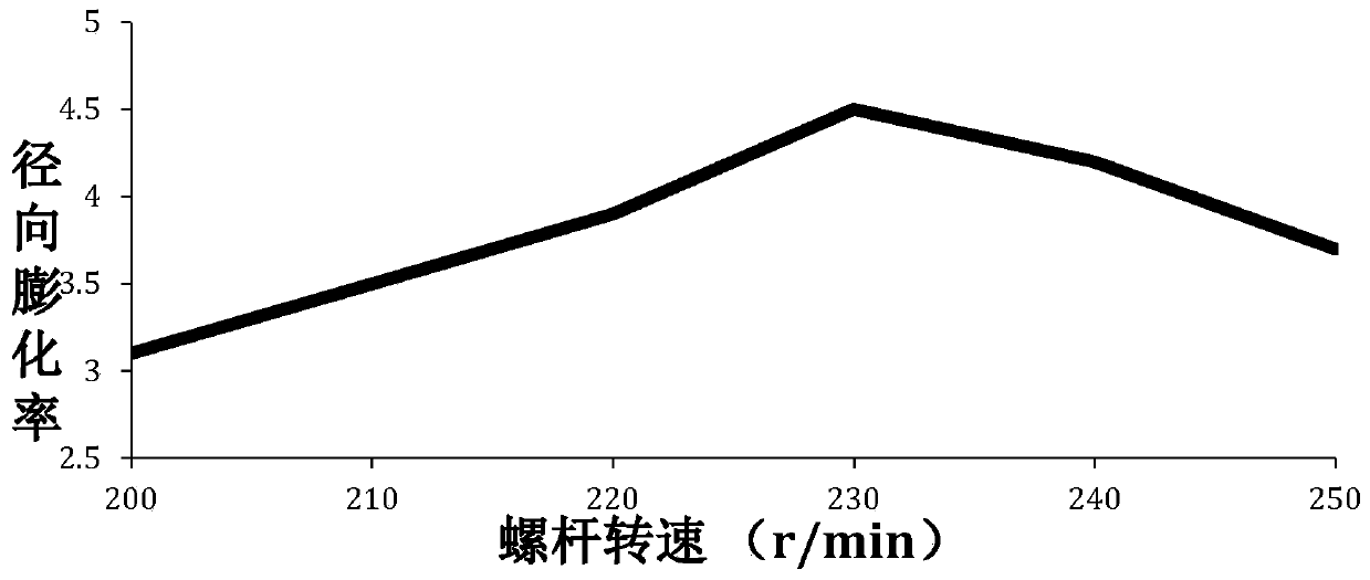 Breadcrumbs with even particles and little oil absorption and preparation method of breadcrumbs