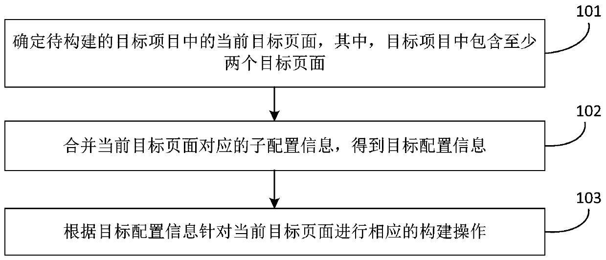 Front-end project construction method and device, storage medium and equipment