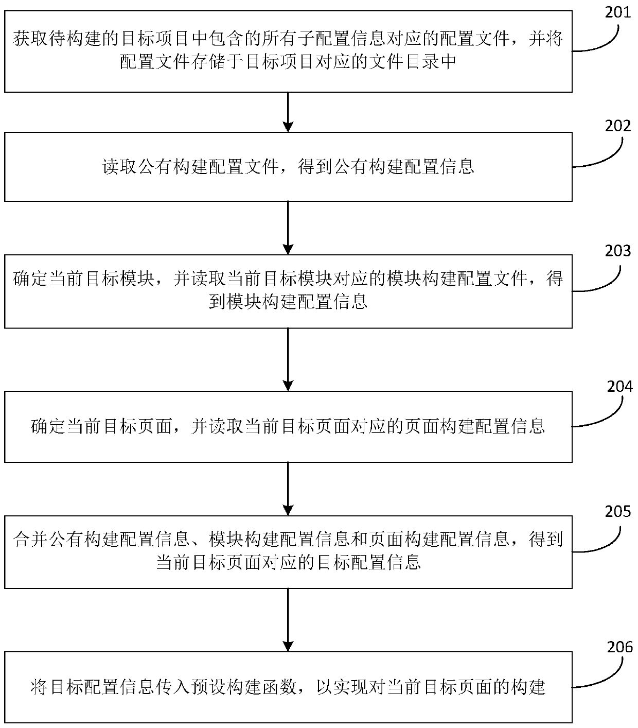 Front-end project construction method and device, storage medium and equipment