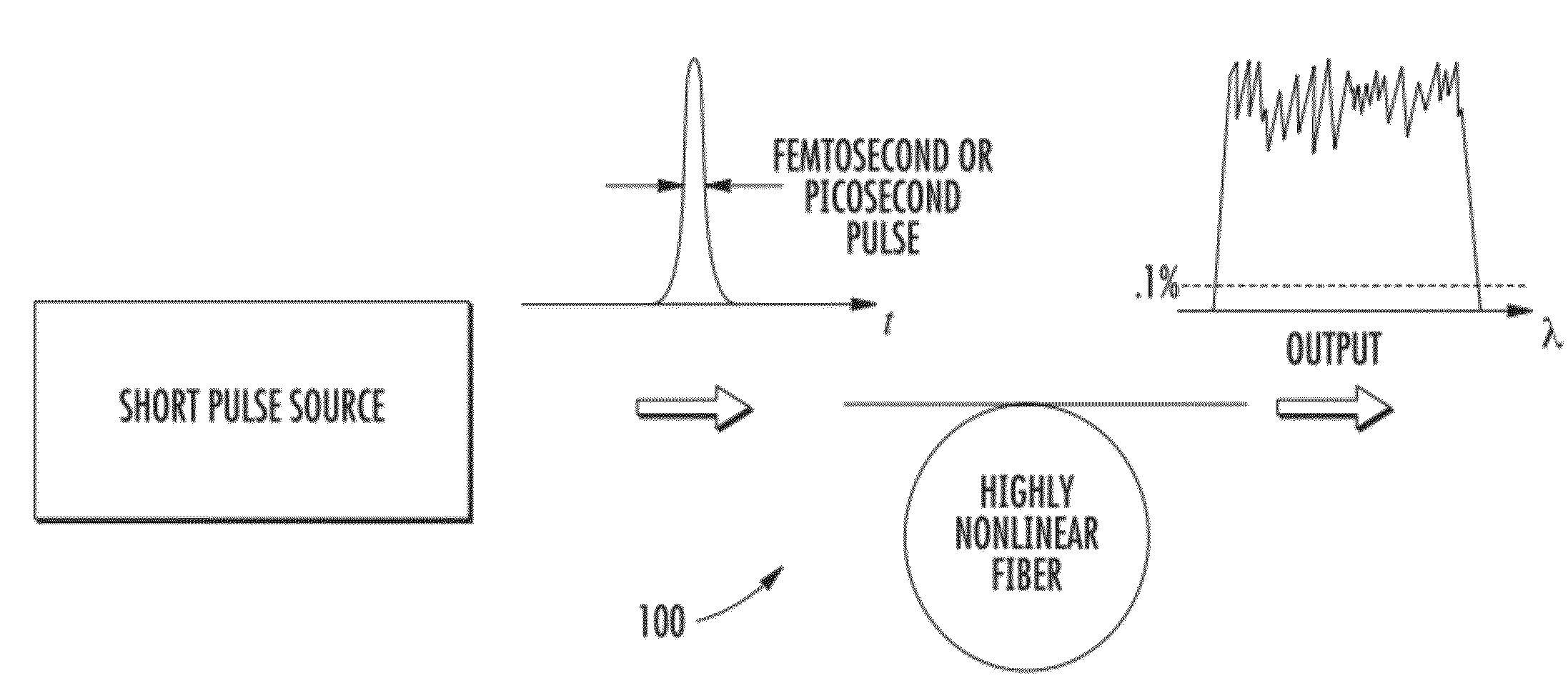 Broadband generation of mid ir, coherent continua with optical fibers