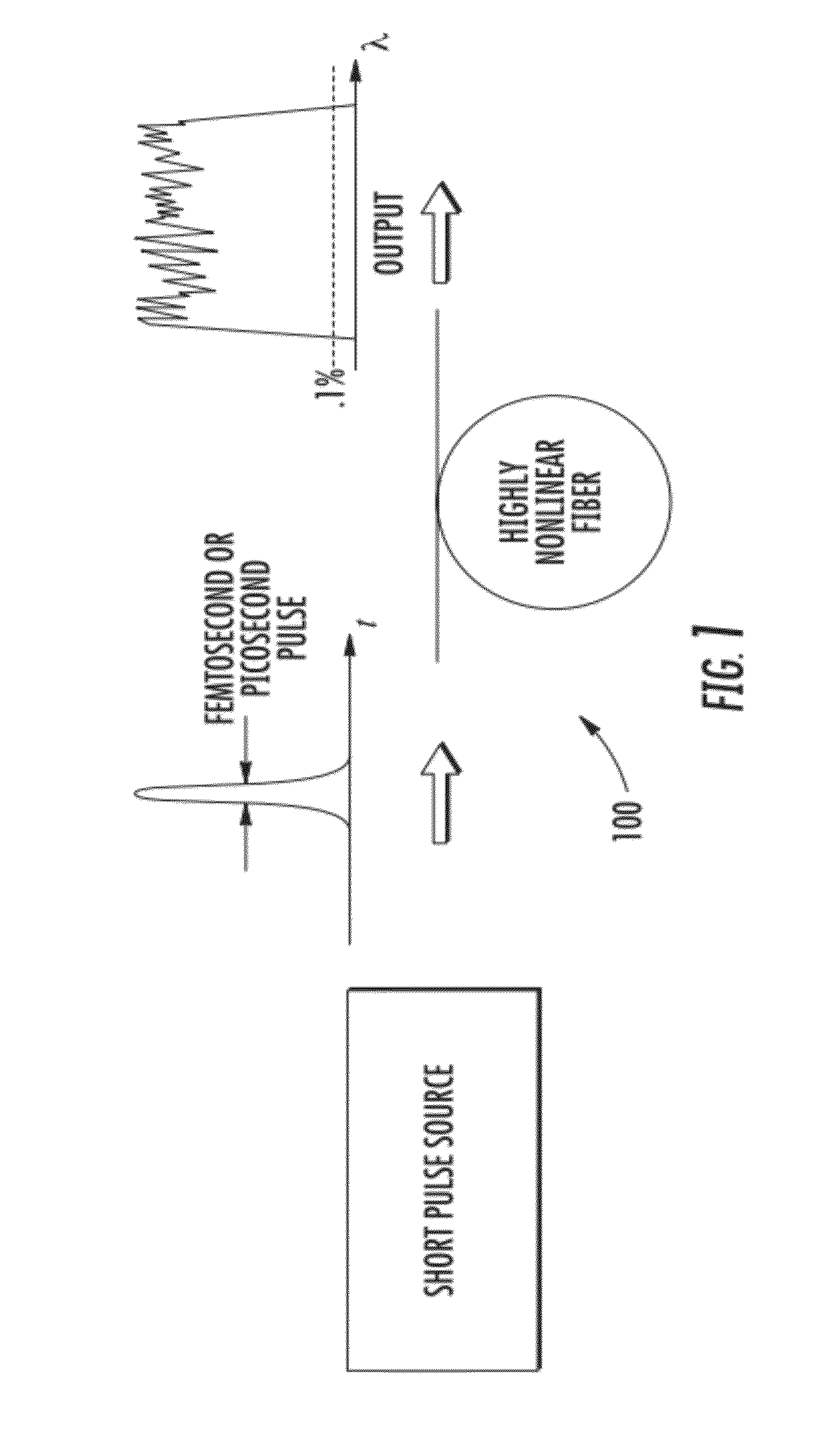 Broadband generation of mid ir, coherent continua with optical fibers