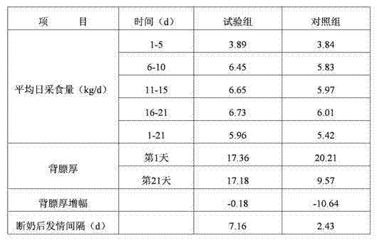 Nutrient for improving productivity of nursing sows and preparation method thereof