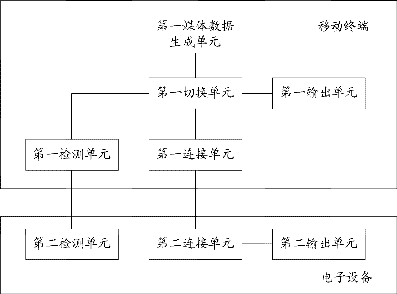 Mobile terminal, state shifting method and display method