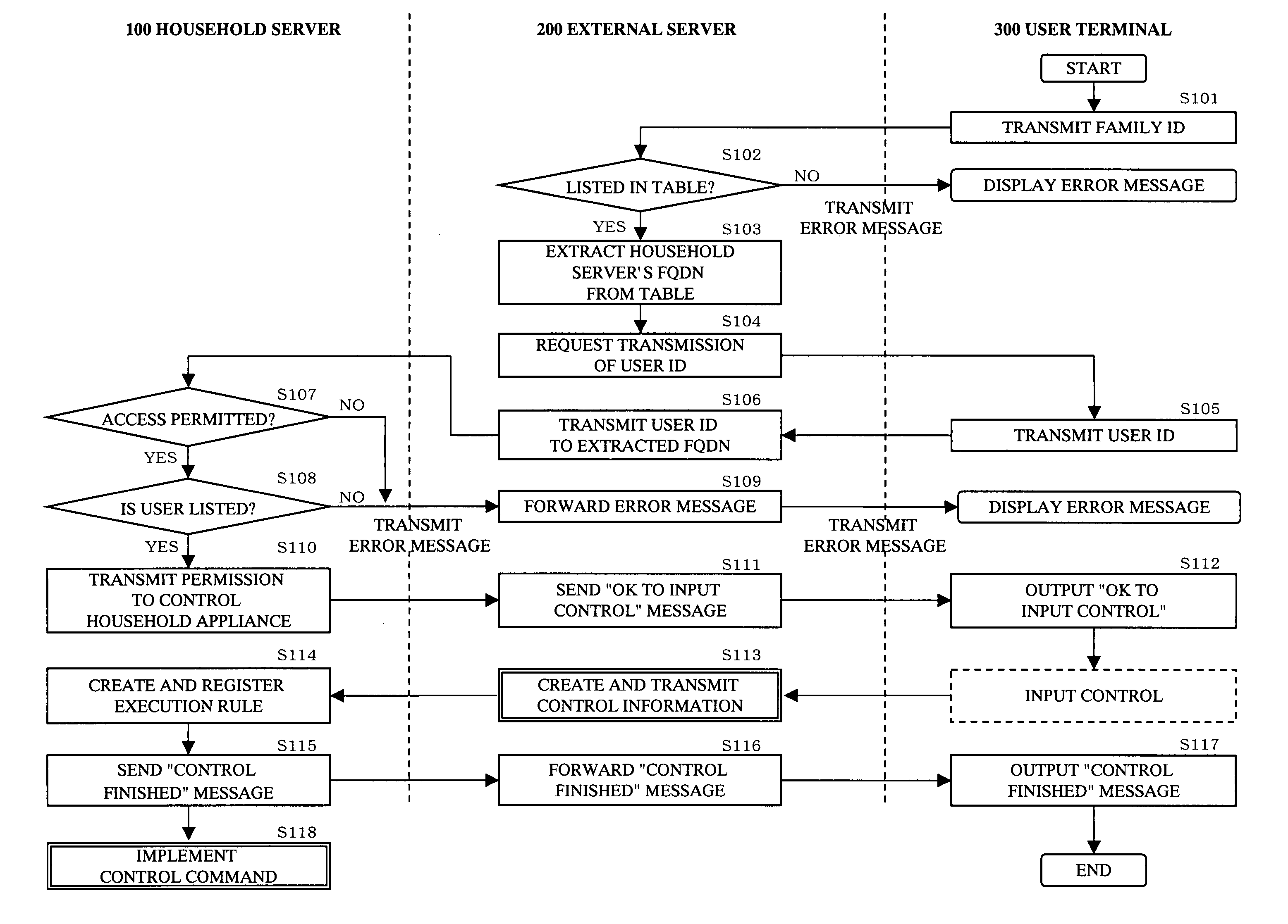 Network system, appliance controlling household server, and intermediary server