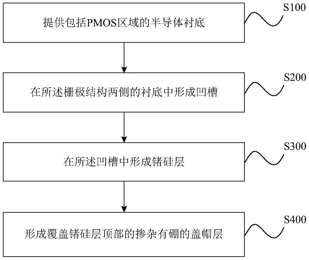 Method for forming a semiconductor device and semiconductor device