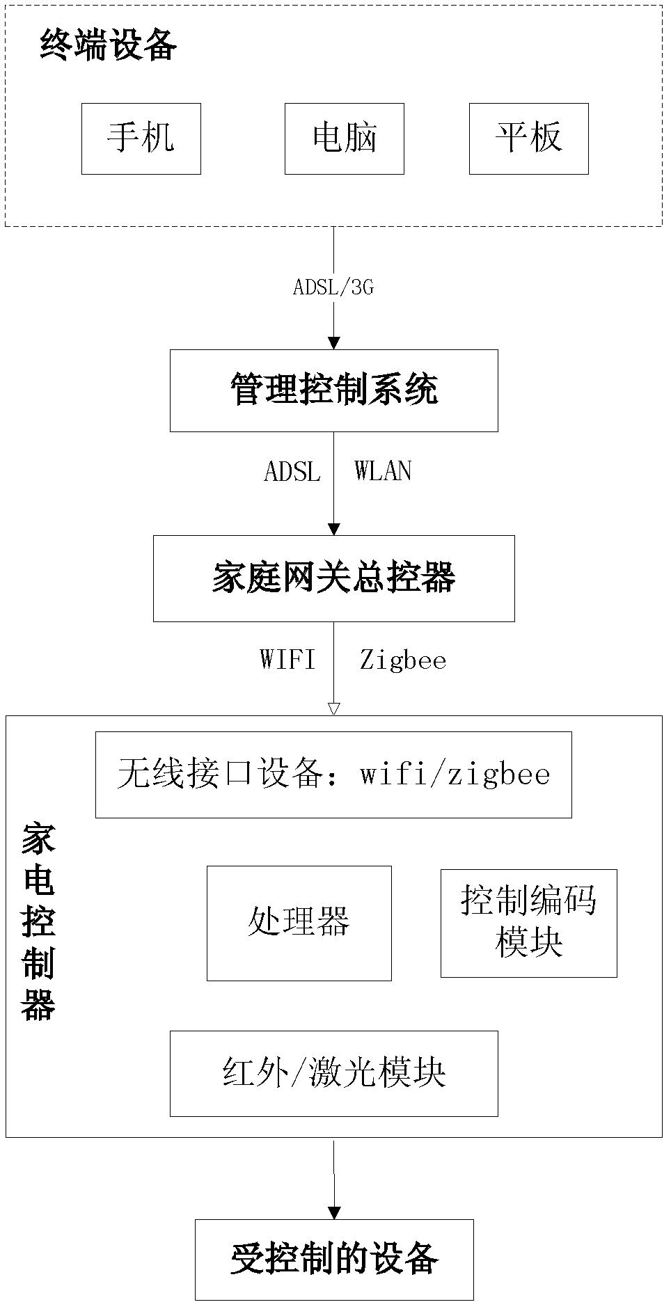 Household appliance control method, cloud system, family gateway general control device and household appliance controller