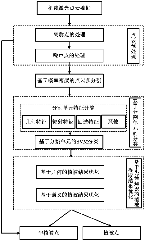 A Vegetation Extraction Method of Airborne LiDAR Data