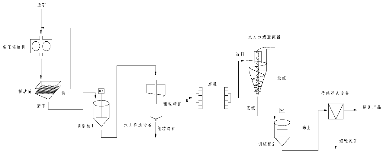 Coarse particle tailing discarding sorting system based on hydraulic flotation technology