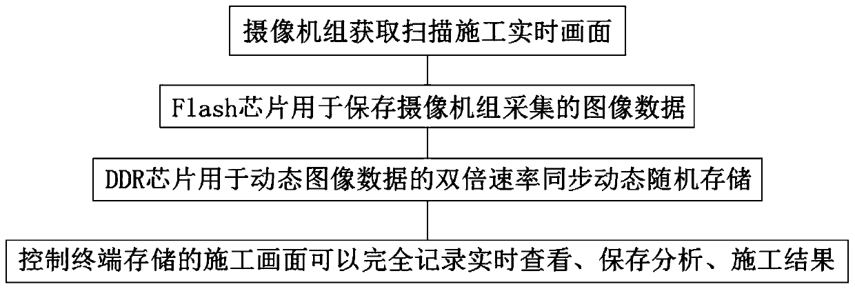 Automatic ramming recording system for height measurement of dynamic compactor