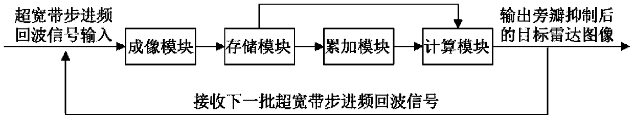 Online sidelobe suppression method and system for ultra-wideband step frequency MIMO radar