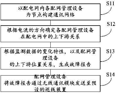 A Fault Diagnosis Method for Distribution Network in Power Distribution System