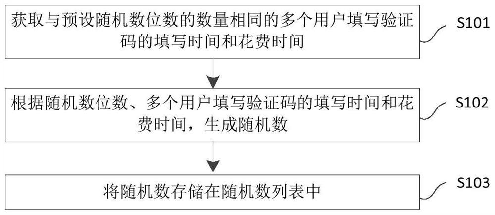 Random number generation method, device and storage medium