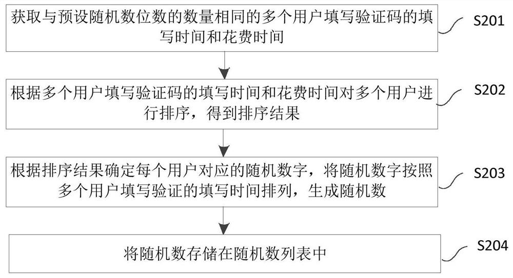 Random number generation method, device and storage medium