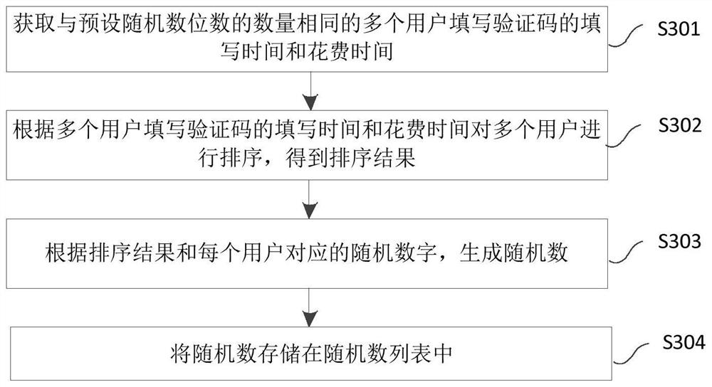 Random number generation method, device and storage medium