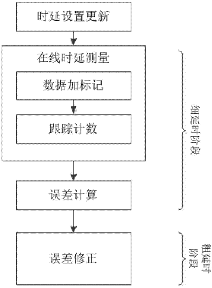 Method of simulating real-time calibration of large time-delay analog source with high precision