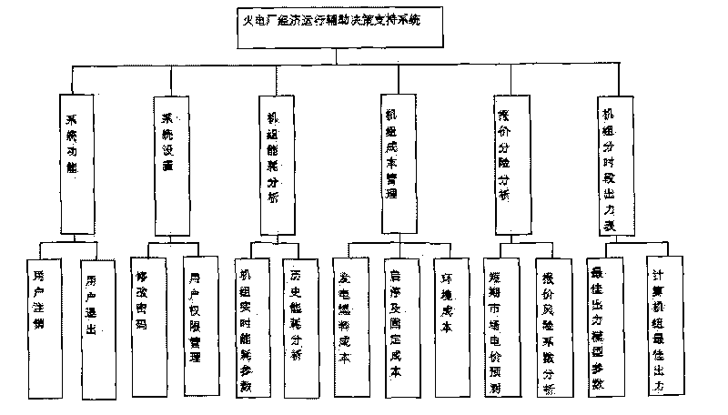 Output optimal operation method of thermal power unit based on electricity marketization environment