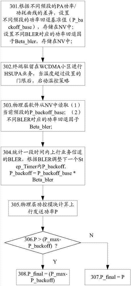 Temperature control method and device as well as terminal