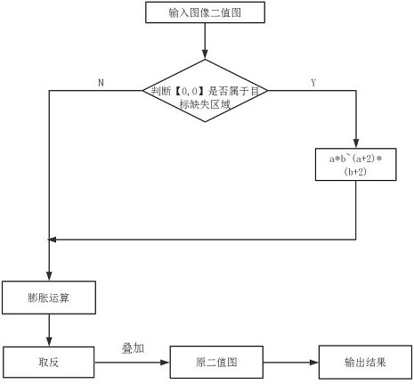 Video segmentation improvement method based on OSVOS