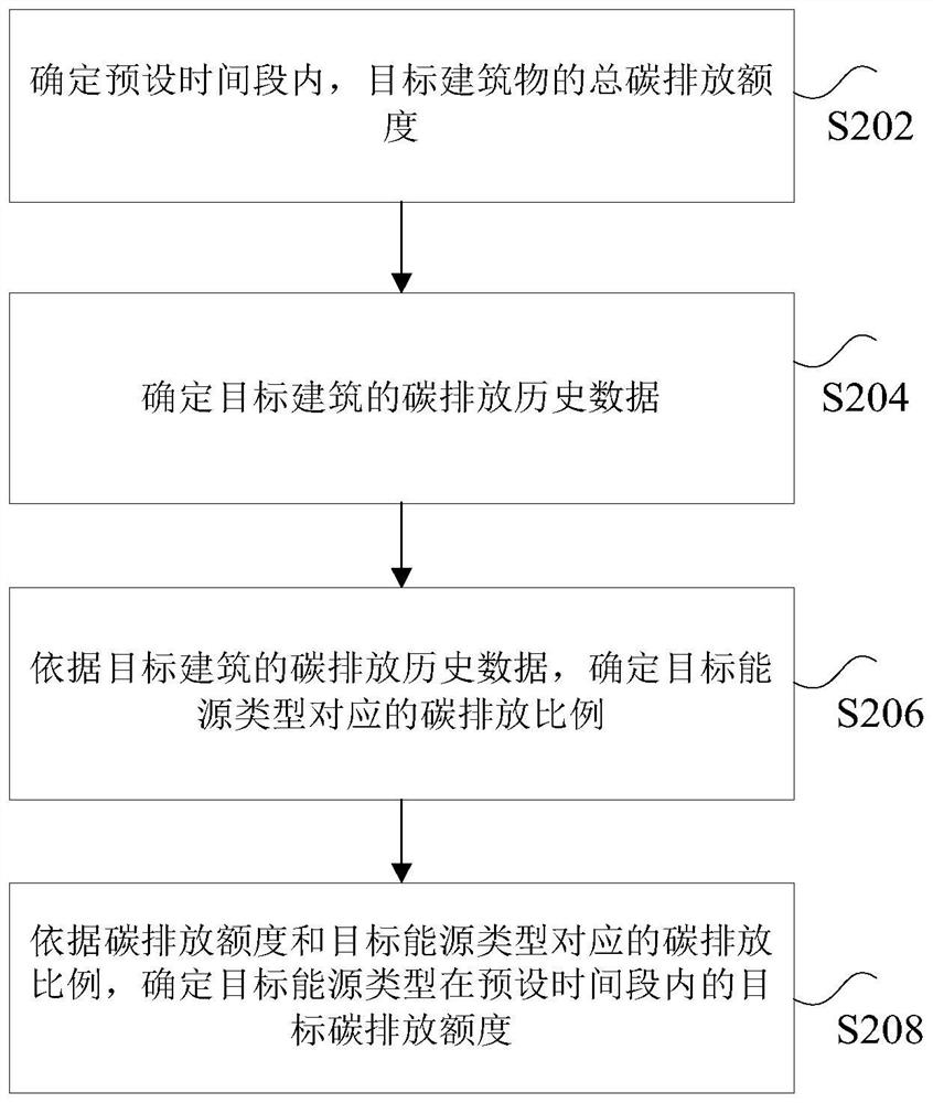 Building carbon emission management method, system and device