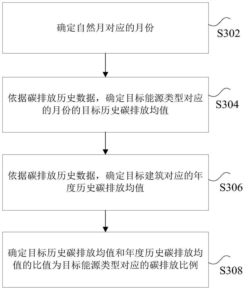 Building carbon emission management method, system and device