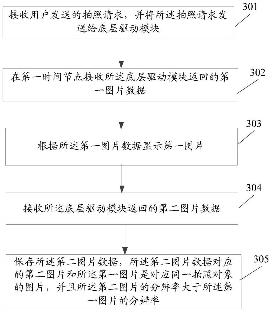 Photographing processing method and device, photographing method, device and system and terminal equipment